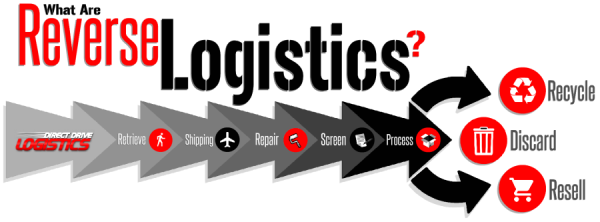 Reverse Logistics Process Flow Chart