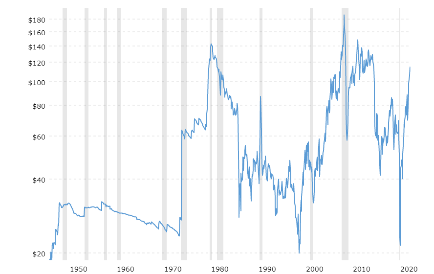 Historical graph of fluctuation in fuel prices
